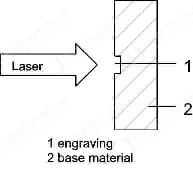 激光標(biāo)記雕刻的原理及應(yīng)用