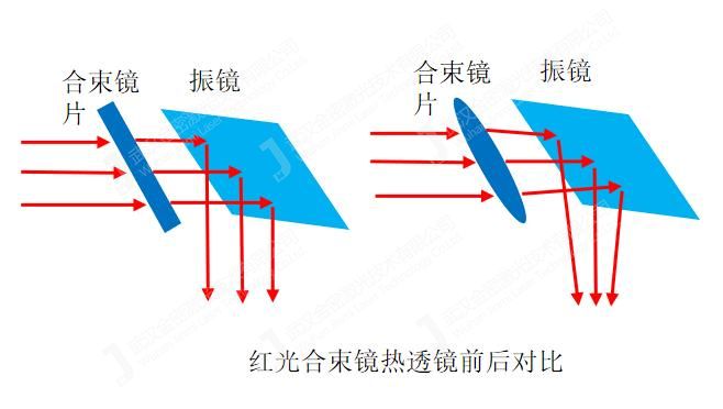 熱透鏡效應(yīng)