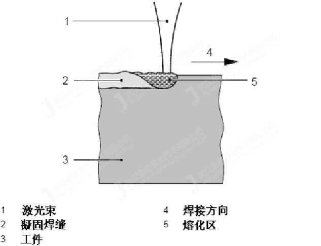 激光熱傳導(dǎo)焊接與深融焊接的特點有哪些