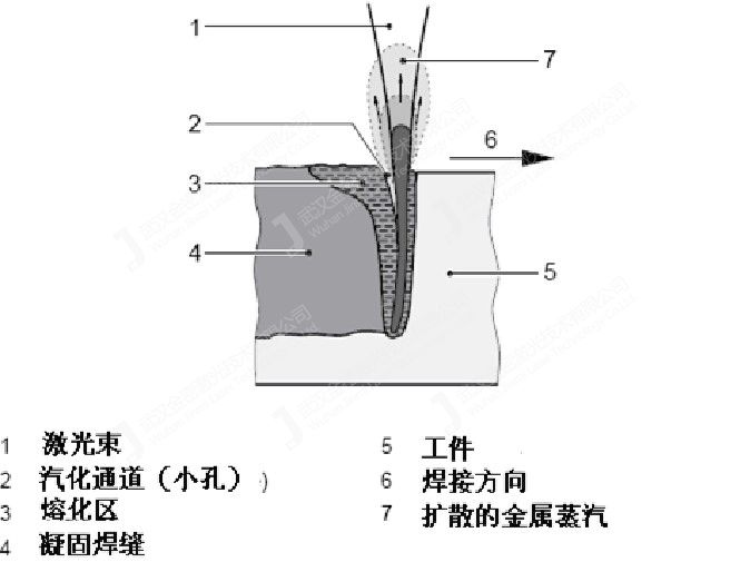 深融焊接