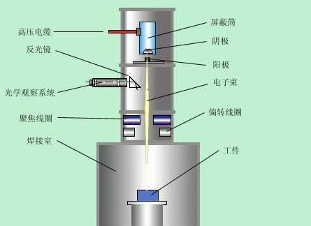 真空電子束焊和激光焊接有哪些區(qū)別